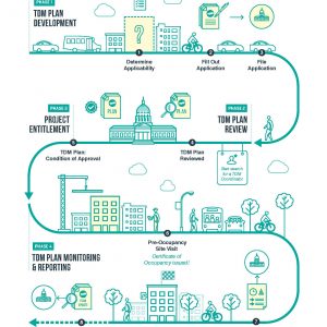 Transportation Demand Management Program Takes Effect in SF: How Will ...